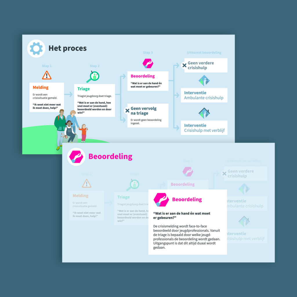 Voorbeeld van een visualisatie voor Akwa GGZ